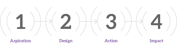 Four Step Approach number sequence 1,2,3 and 4